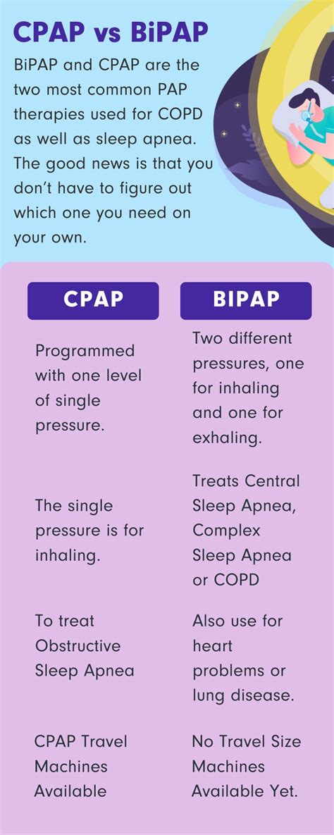 Learn The Key Differences Between Cpap And Bipap 🔎 Sleeplay