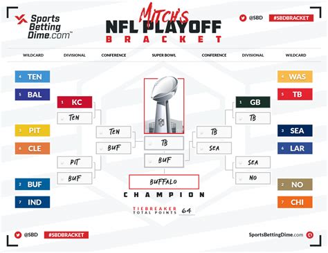 Added global footer to bracket pages fixed misaligned gear on bracket controls toggle SBD's Experts Fill Out Their 2021 NFL Playoff Brackets ...