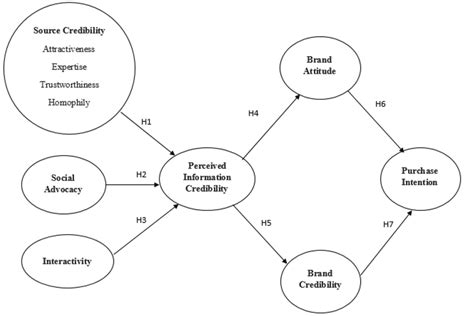 Conceptual Model Of Research Download Scientific Diagram