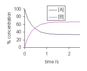 According to the model, adsorption and desorption are reversible processes. Equilibrium | Boundless Chemistry