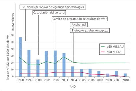 Incidencia De Neumonía Asociada A Ventilación Mecánica Navm Post Download Scientific Diagram