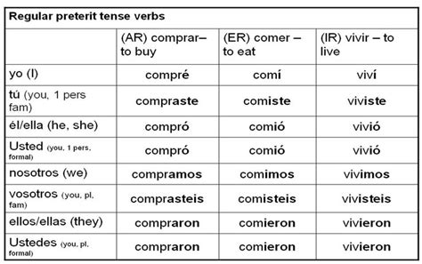 What Is Comer In Spanish Armes