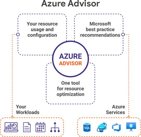 Microsoft Azure Advisor Solution Microsoft Azure Services Kcs