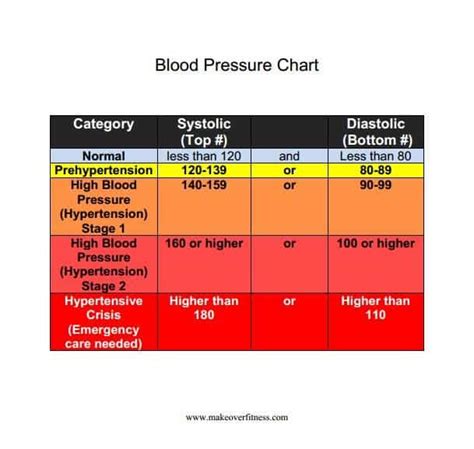 How High Of Blood Pressure Is An Emergency