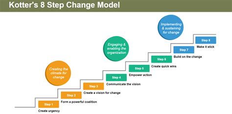 Kotters Step Change Management Process Change Management Change Hot Sex Picture