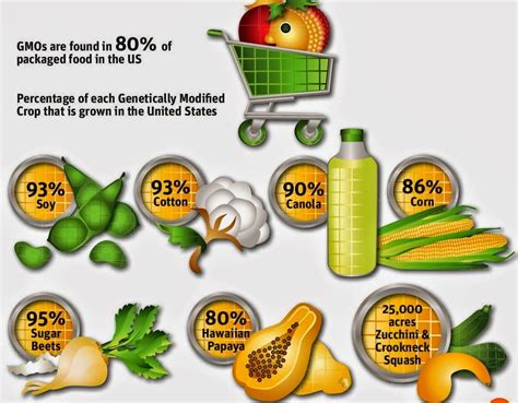 Are You Consuming The 9 Most Genetically Modified Foods Genetically