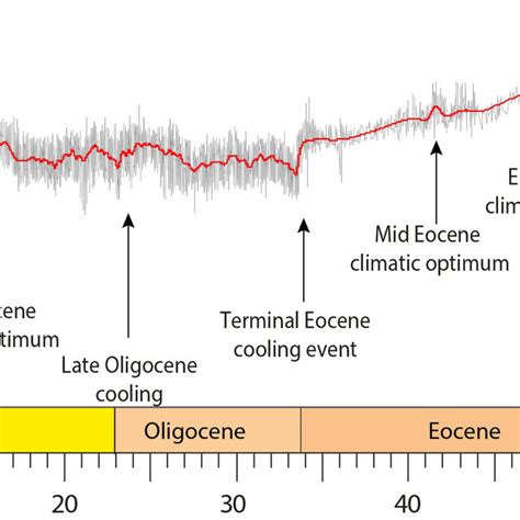 The Main Cenozoic Global Climate Events Along The Deep Sea Benthic