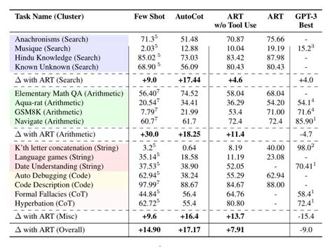 Daily Ai Papers On Twitter Art Automatic Multi Step Reasoning And Tool Use For Large Language