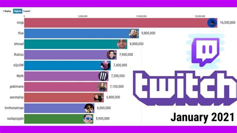 Top 10 Most Popular Twitch Streamers 2014 2021 Youtube