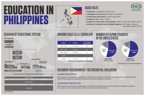The highest level of formal education i achieved was third year of college. Education in the Philippines - WENR