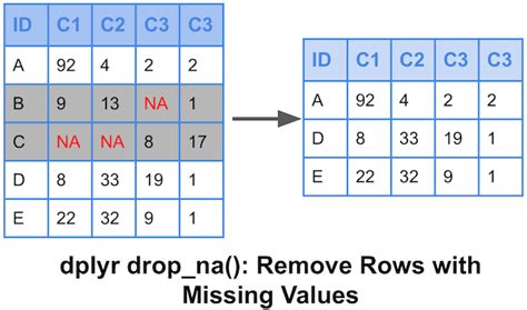 How To Remove Rows With Missing Values Using Dplyr Python And R Tips