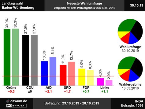 From cuckoo clocks to black forest gateau, from mercedes to porsche. Landtagswahl Baden-Württemberg: Neueste Wahlumfrage ...