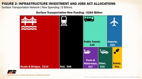 Digging Into The Bipartisan Infrastructure Framework Whats Important