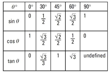 Find The Trigonometry Function Of An Angle In A Unit Circle Dummies