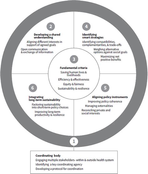 Frontiers A Framework For Improving Policy Priorities In Managing