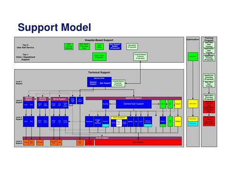 Epic Support Model