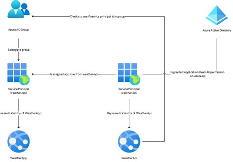 How To Use Azuread Group Membership To Authorize A Service Principal In