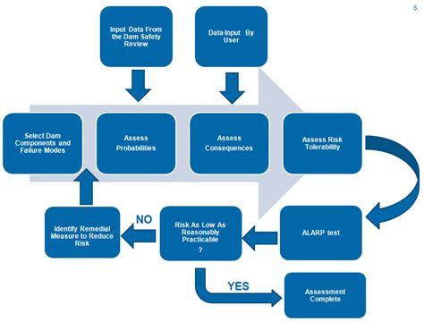 The Risk Assessment Process Download Scientific Diagram