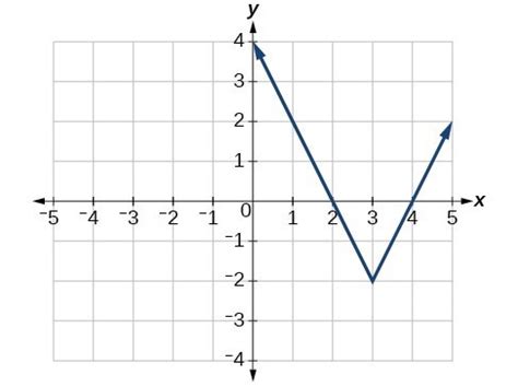 The graph of this equation will look like a v shape, where the graph has a vertex at the point (4,7). Graph an absolute value function | College Algebra