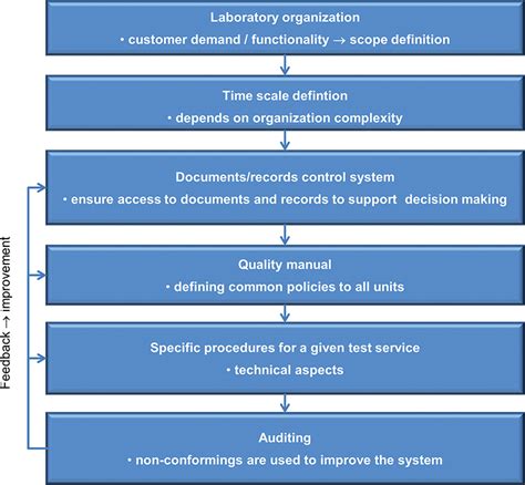 Key Aspects For Implementing Isoiec 17025 Quality Management Systems