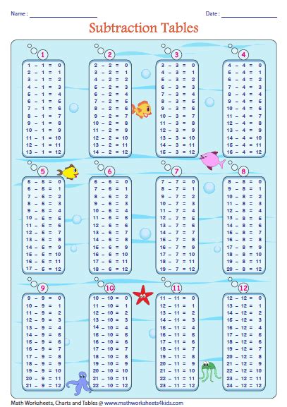 Subtraction Tables And Charts