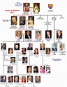 Windsor family tree | Royal family trees, Windsor family tree, British ...
