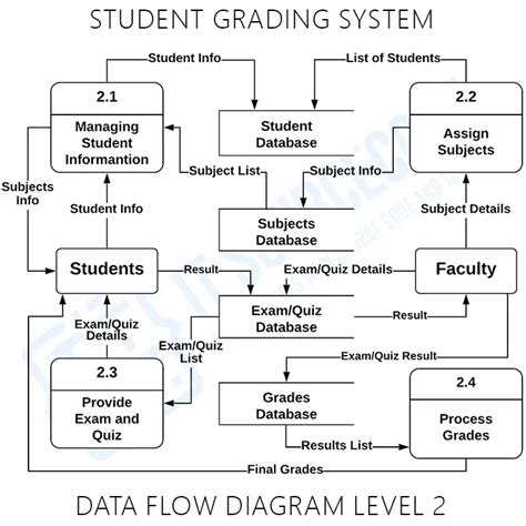 Student Grading System Dfd Levels 0 1 2 Best Dataflow Diagrams 2021