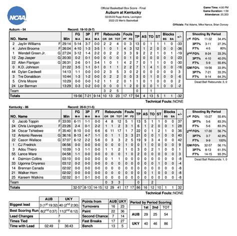 By The Numbers Kentuckys Dominant Win Over Auburn On3