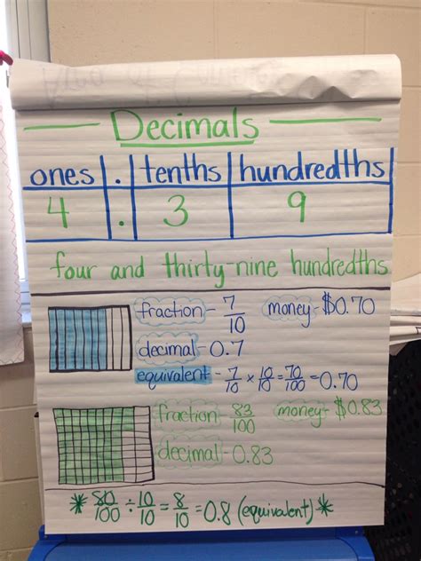 Decimals Anchor Chart Decimals Anchor Chart Anchor Charts Fractions