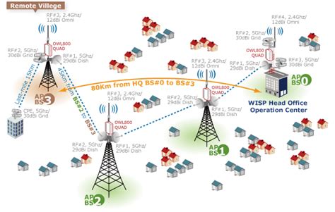 Wireless Backhaul Bbcwyse Technology