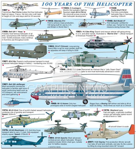 Aircraft Helicopters 100th Anniversary Infographic