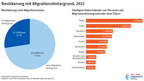 Demografieportal - Fakten - Bevölkerung mit Migrationshintergrund