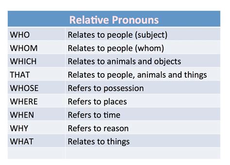 What Are Relative Pronouns Ielts Exams Preparation