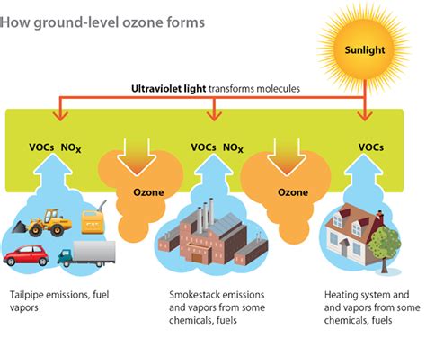 Ground Level Ozone Continues To Damage Health Even At Low Levels