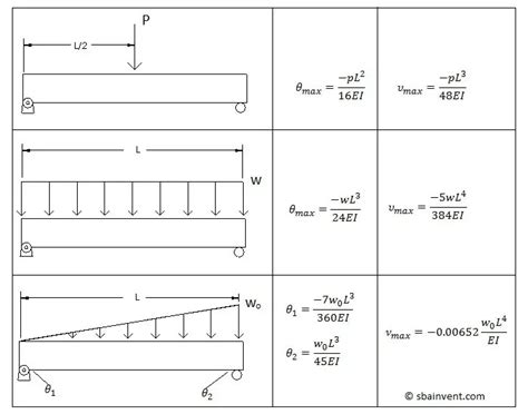 Simply Supported Beam Equations Tessshebaylo