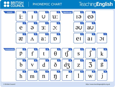 Phonetic Alphabet English Chart The Chart Is Interactive Click On My