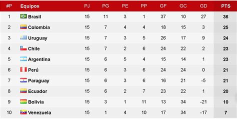 La tabla de posiciones de eliminatorias mundial europa para la 2022 qatar, actualizada al instante al final de cada partido Candente se puso la tabla de posiciones de la eliminatoria a Rusia 2018 » Radio