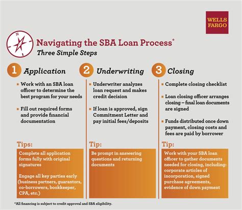 Sba Loan Process Wells Fargo