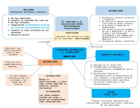 Get Mapa Conceptual Del Realismo Y Naturalismo Pictures Nietma My Xxx