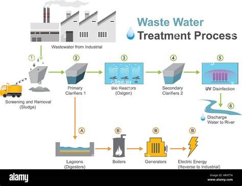 Wastewater Treatment Is A Process Used To Convert Wastewater Which Is