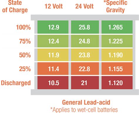 Lead Acid Battery Voltage Chart 58 Off