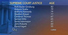 Ages of Supreme Court Justices | C-SPAN.org