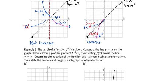 5.1.3 Graphs of Inverse Functions - YouTube