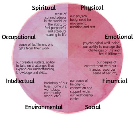 The Dimensions Of Wellness Wellness Wheel Emotional Wellness Wellness