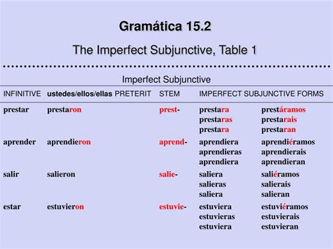 Ppt Gram Tica The Conditional Table Regular Verbs Powerpoint