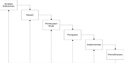 Gambar Tahapan Pengembangan Sistemmodel Waterfall Berikut Merupakan