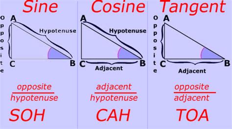 How To Solve Trignometric Graph Of Sine And Cosine