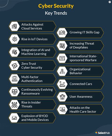Cyber Security Trends For 2023 Future Of Cyber Security
