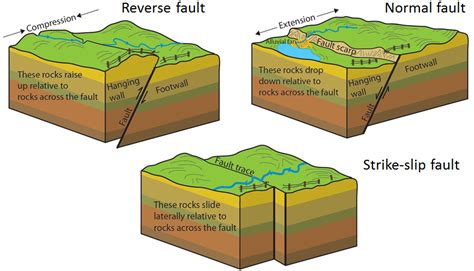 123 Fracturation Et Faille Géologie Physique Never Thought About That