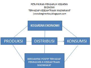 Kegiatan ekonomi meliputi kegiatan produksi, distribusi, dan konsumsi. KELAS 5 TEMA 8 SUB TEMA 3 PEMBELAJARAN 3 - MASOYIT